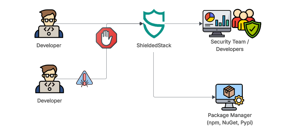 ShieldedStack architecture diagram showing how the proxy intercepts package requests