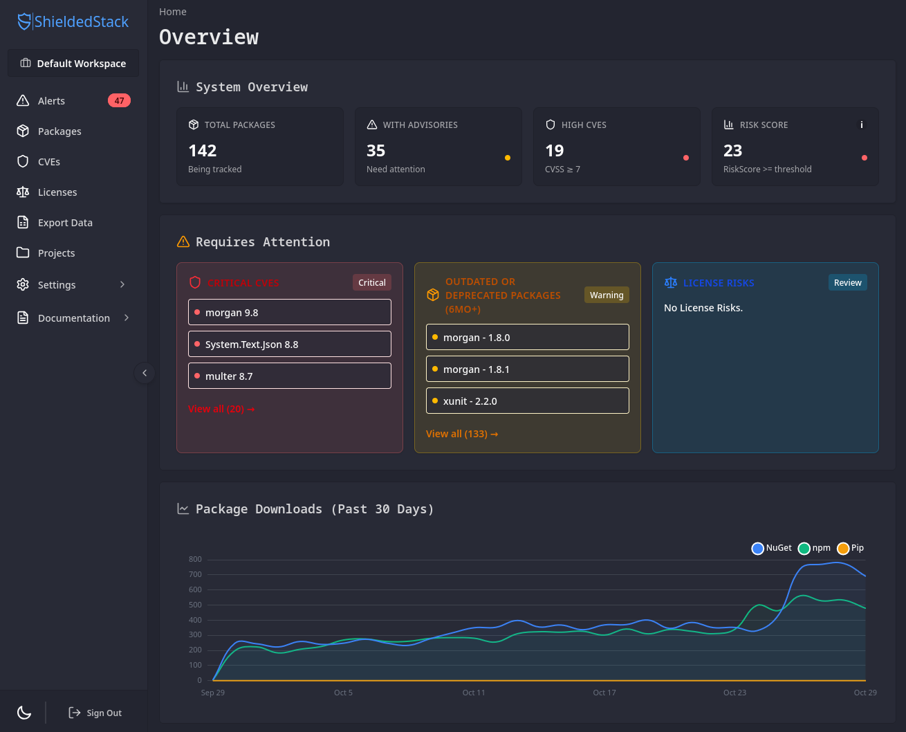 ShieldedStack dashboard showing real-time package monitoring, CVE alerts, and vulnerability status